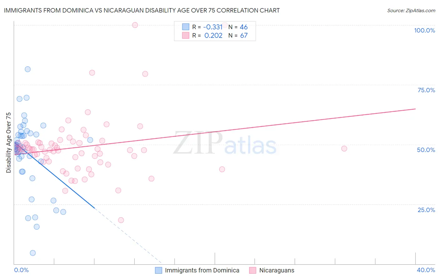 Immigrants from Dominica vs Nicaraguan Disability Age Over 75