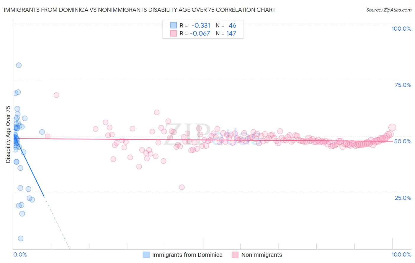 Immigrants from Dominica vs Nonimmigrants Disability Age Over 75