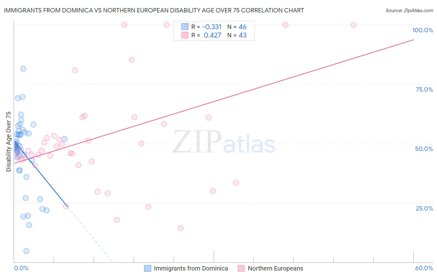 Immigrants from Dominica vs Northern European Disability Age Over 75