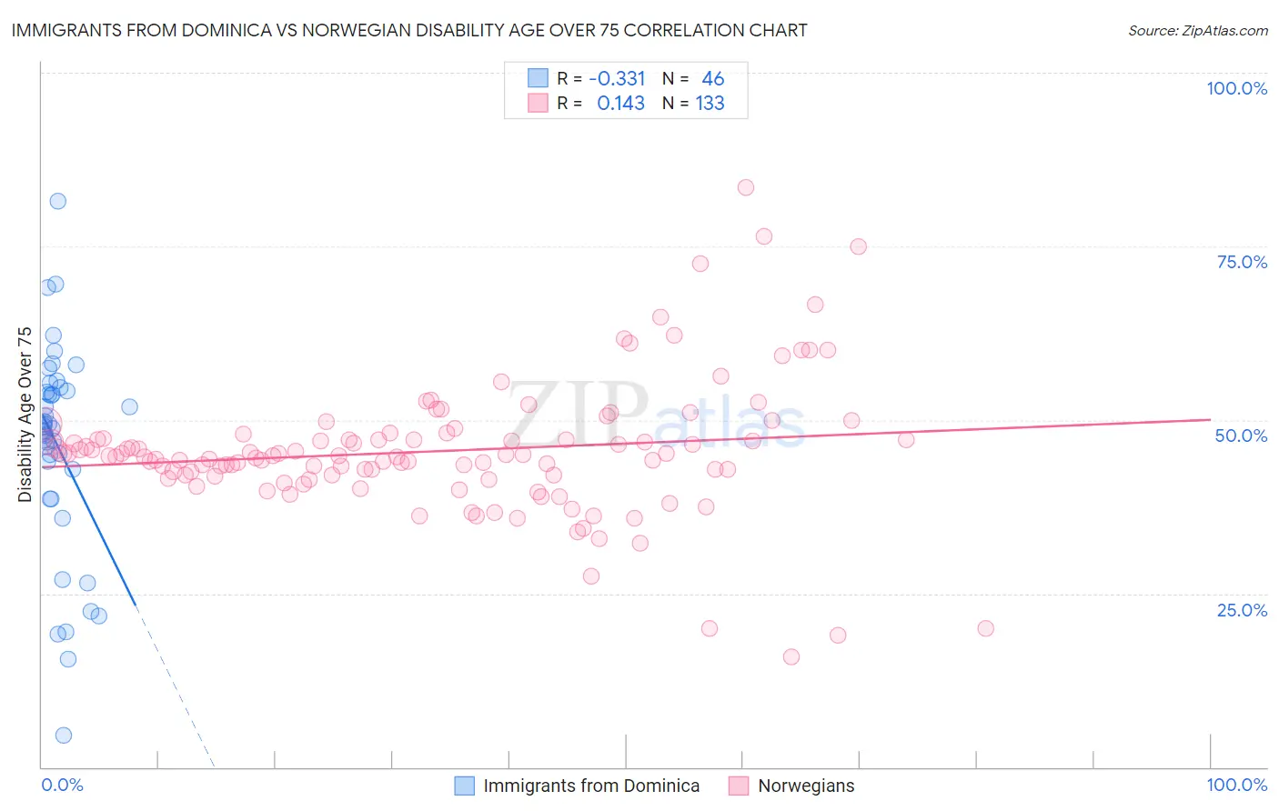 Immigrants from Dominica vs Norwegian Disability Age Over 75