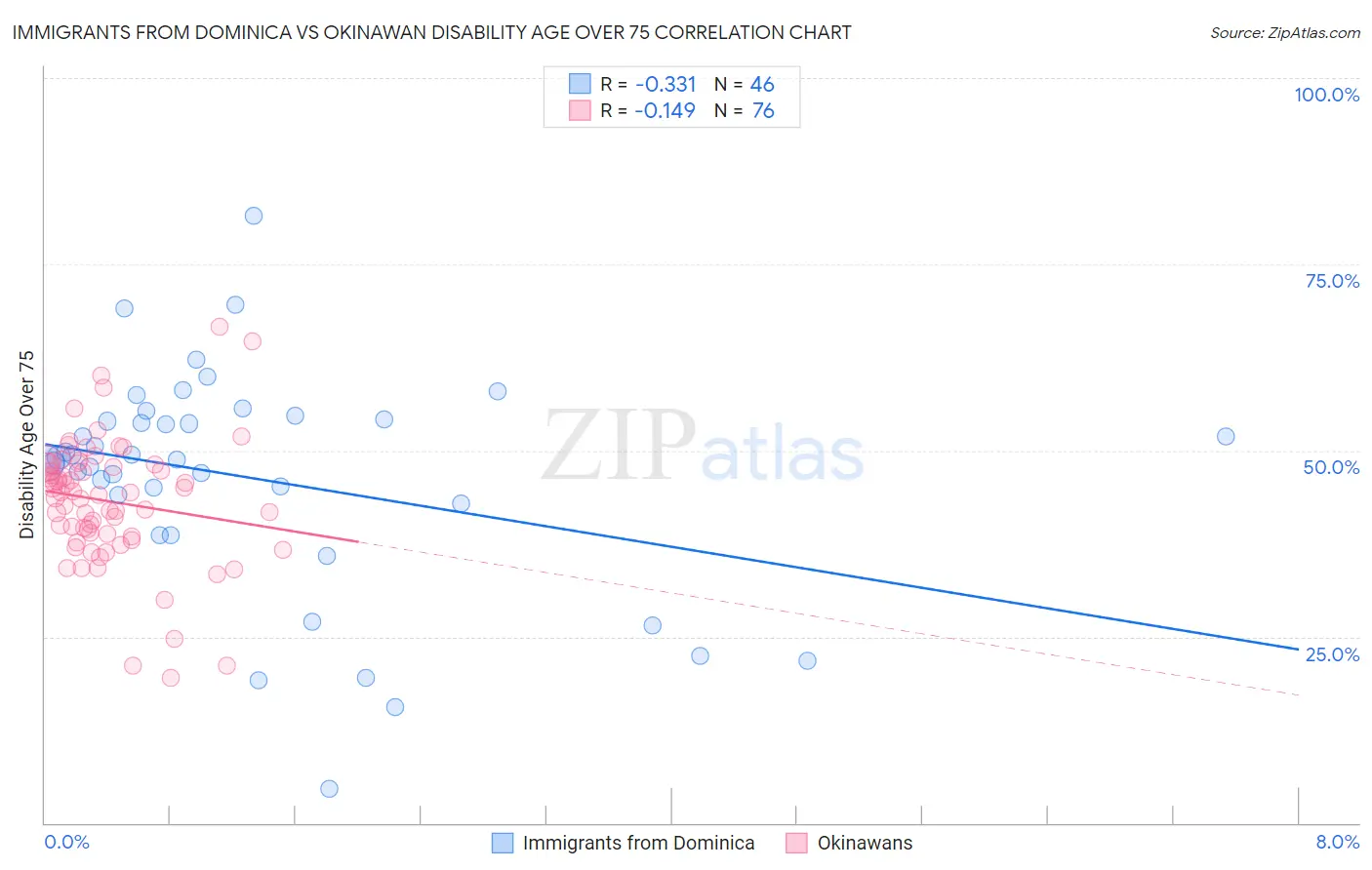 Immigrants from Dominica vs Okinawan Disability Age Over 75
