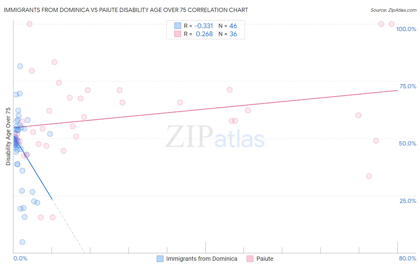 Immigrants from Dominica vs Paiute Disability Age Over 75