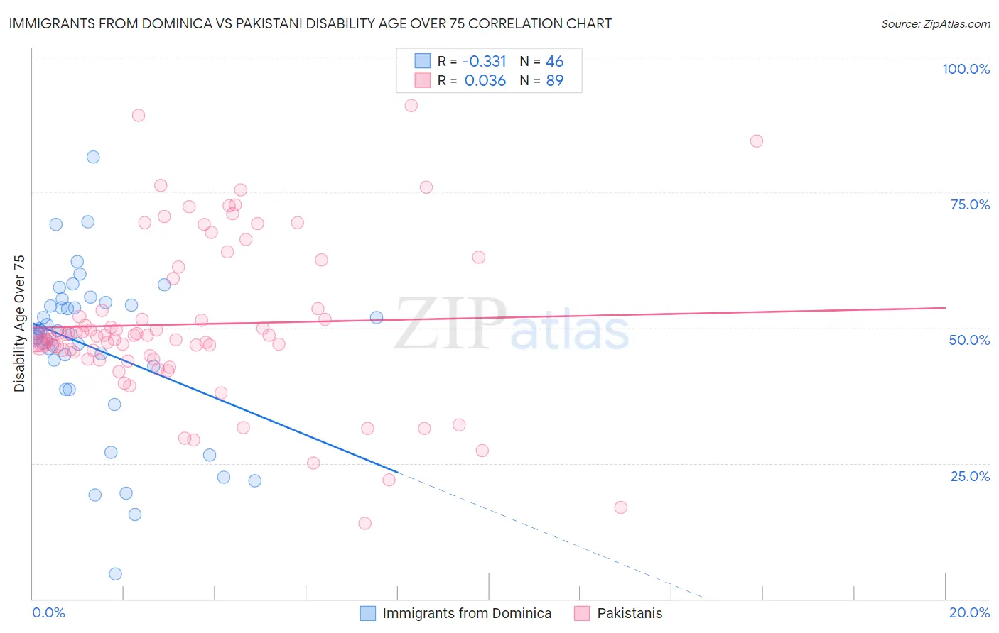 Immigrants from Dominica vs Pakistani Disability Age Over 75
