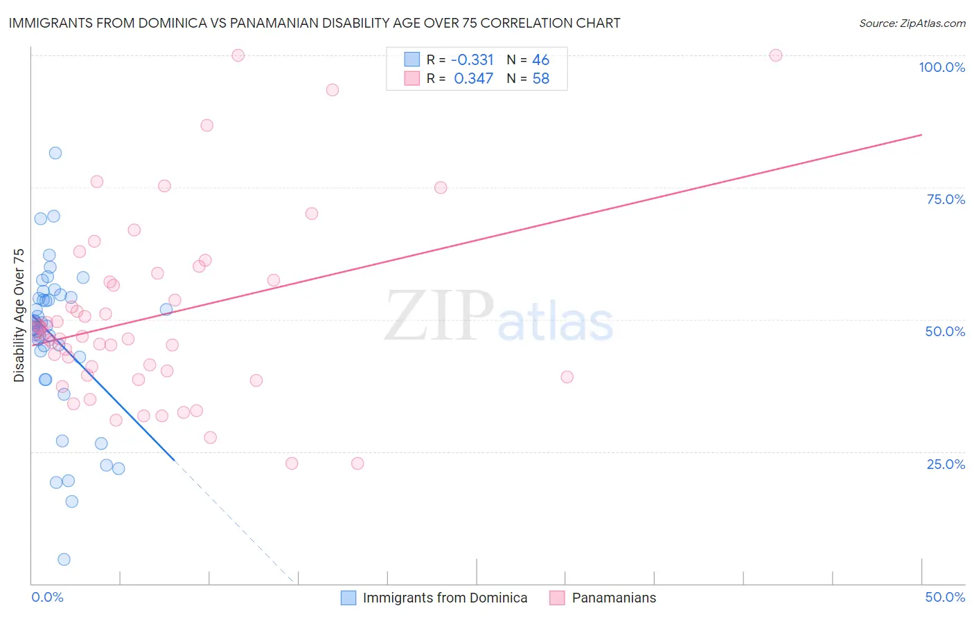 Immigrants from Dominica vs Panamanian Disability Age Over 75