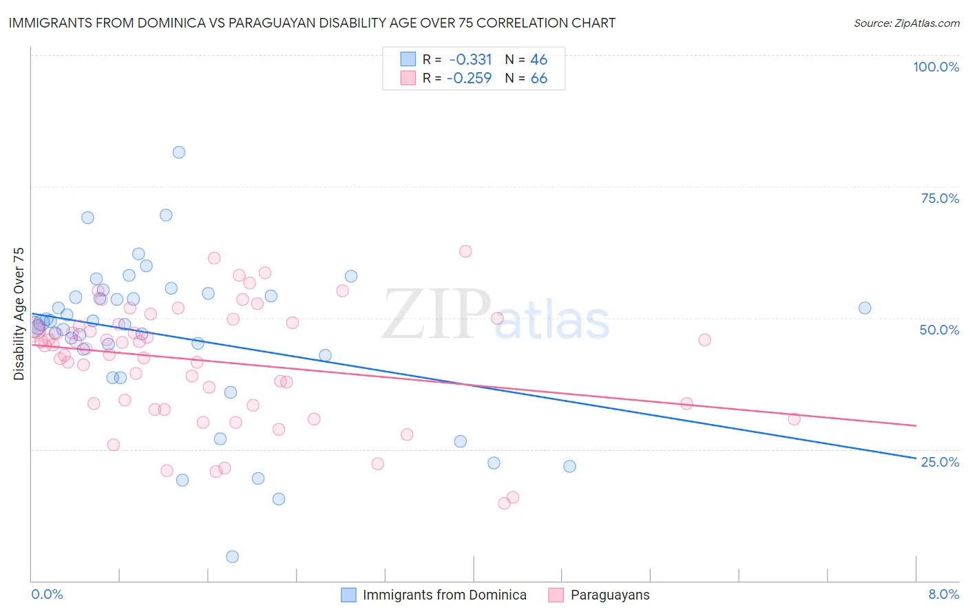 Immigrants from Dominica vs Paraguayan Disability Age Over 75