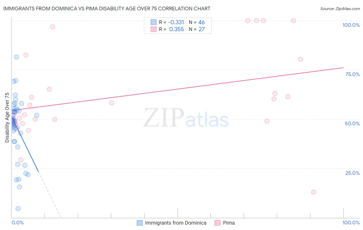 Immigrants from Dominica vs Pima Disability Age Over 75