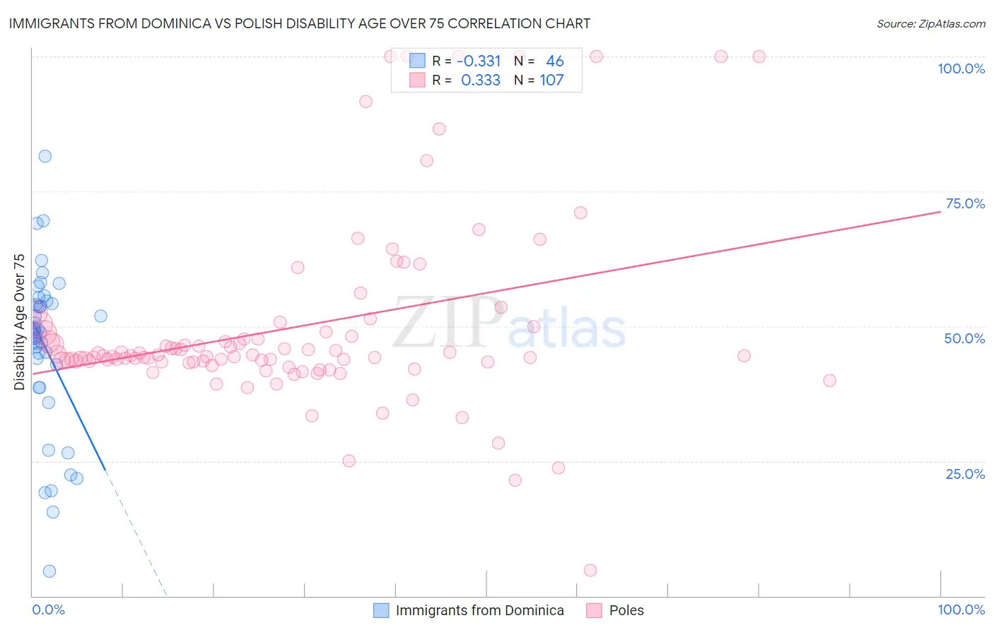 Immigrants from Dominica vs Polish Disability Age Over 75