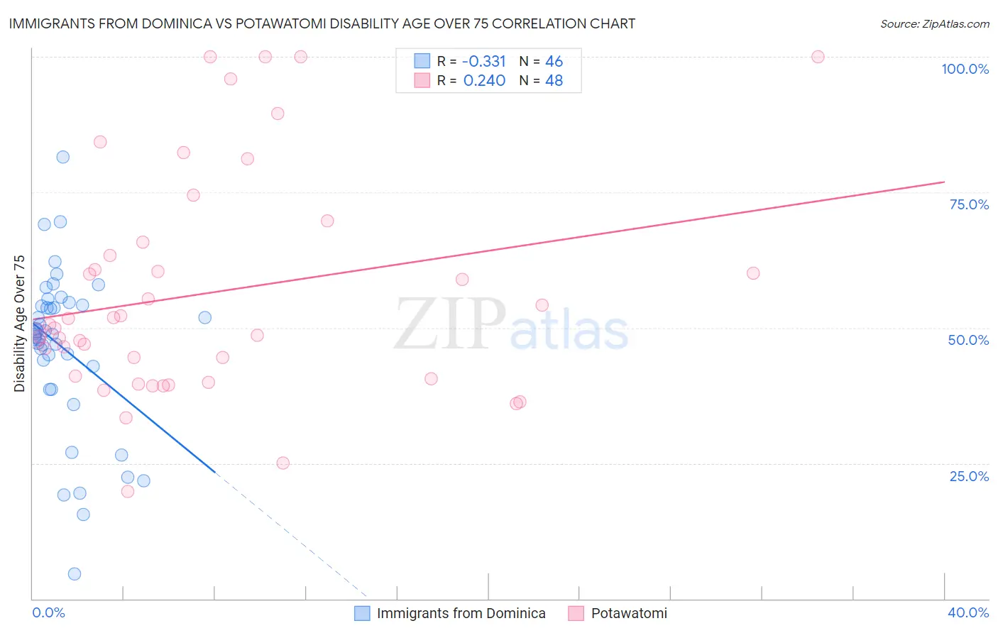 Immigrants from Dominica vs Potawatomi Disability Age Over 75