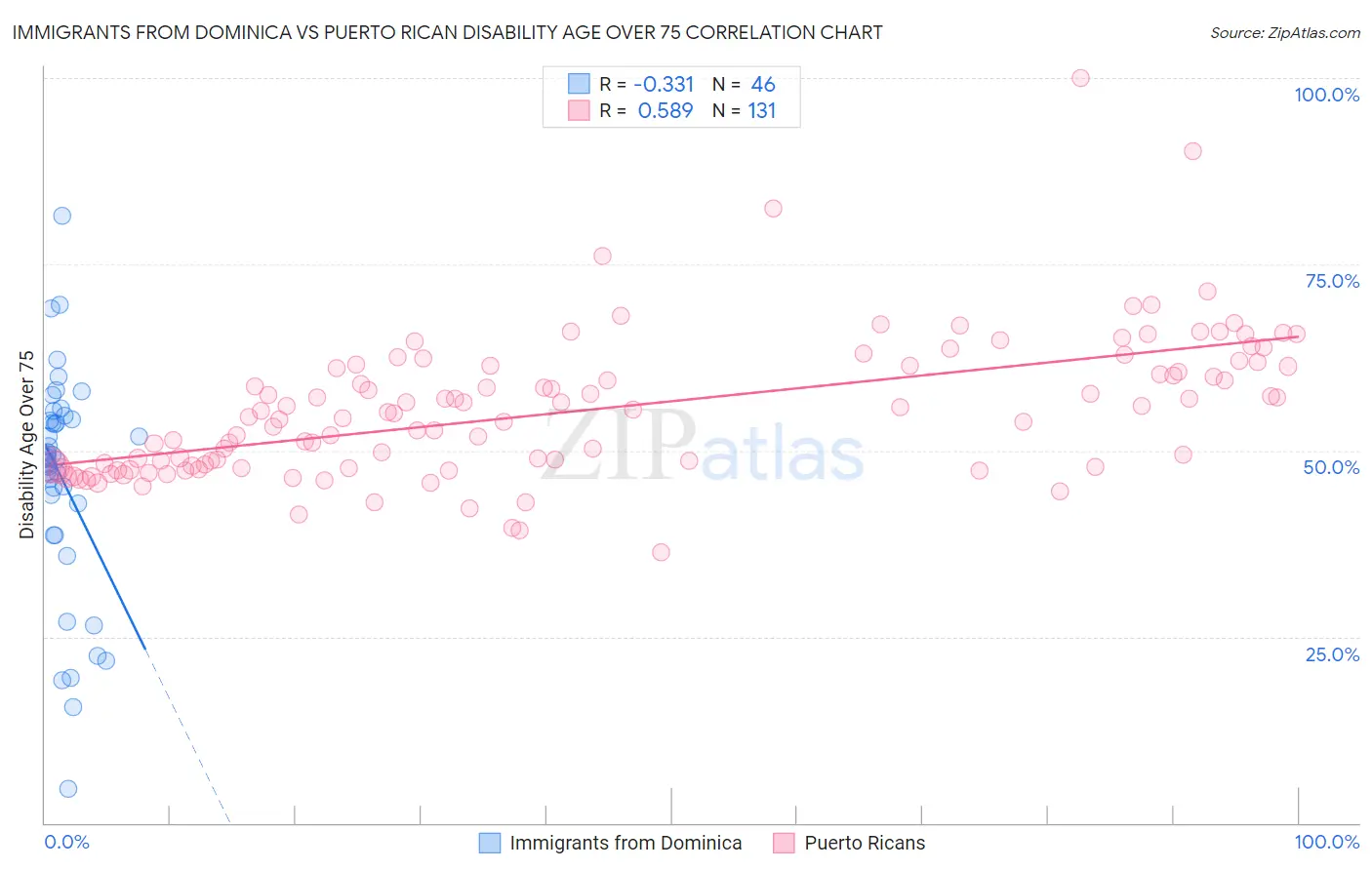 Immigrants from Dominica vs Puerto Rican Disability Age Over 75