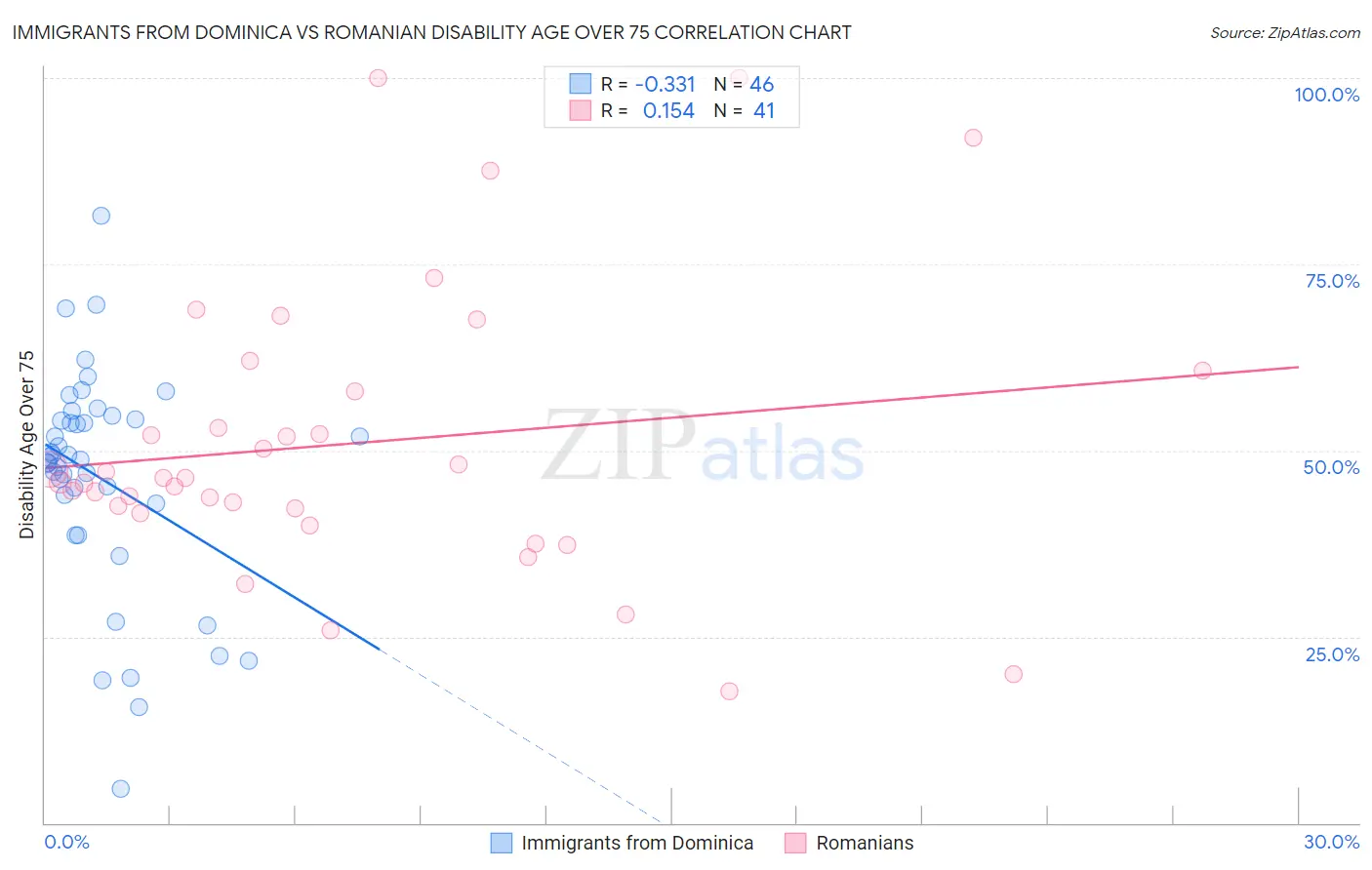 Immigrants from Dominica vs Romanian Disability Age Over 75