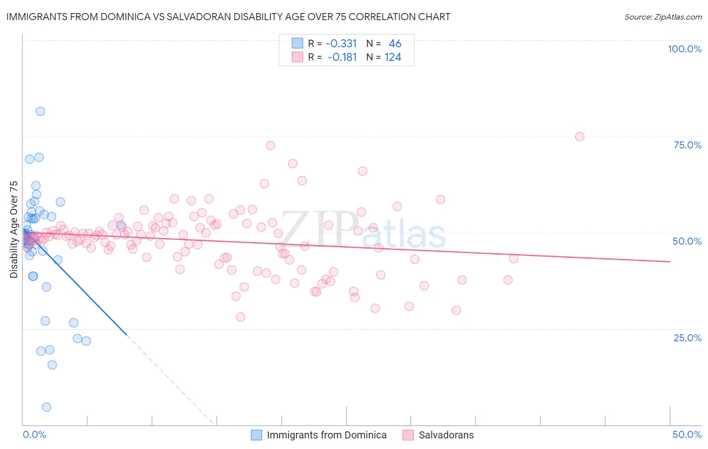 Immigrants from Dominica vs Salvadoran Disability Age Over 75