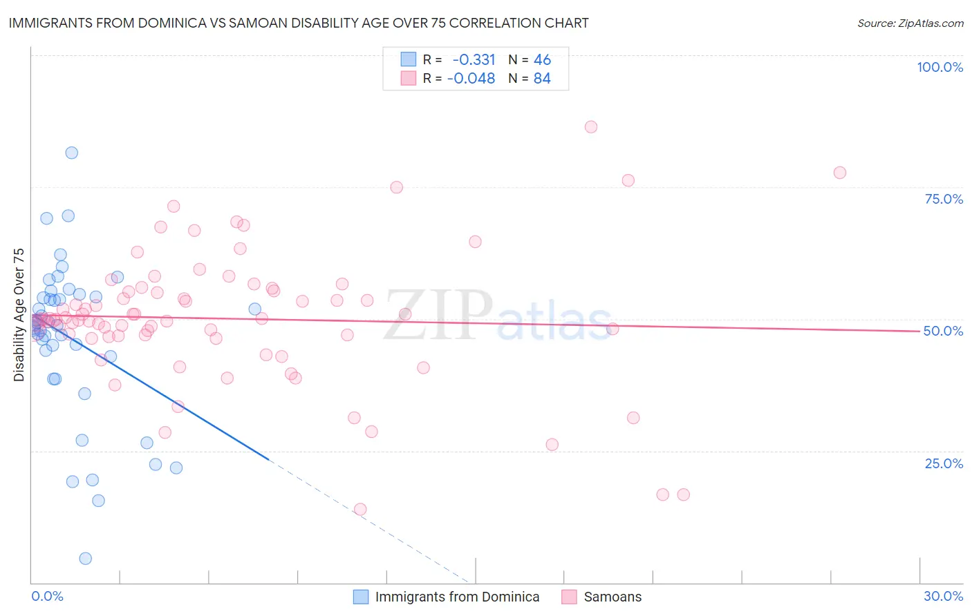 Immigrants from Dominica vs Samoan Disability Age Over 75