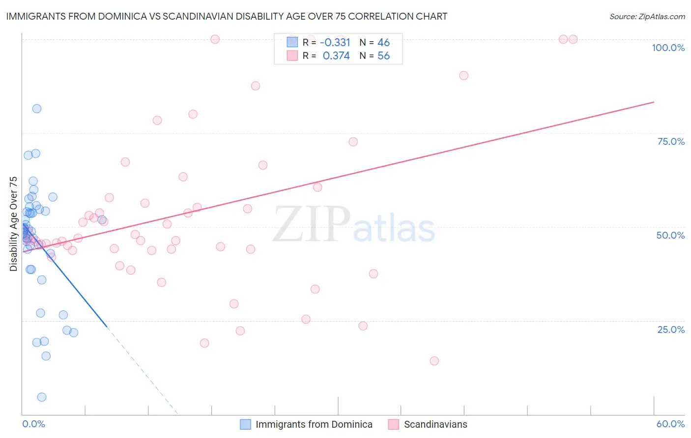 Immigrants from Dominica vs Scandinavian Disability Age Over 75