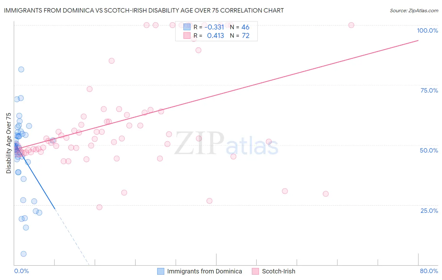 Immigrants from Dominica vs Scotch-Irish Disability Age Over 75