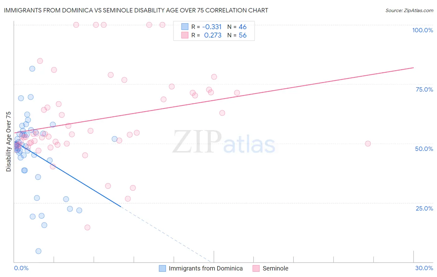 Immigrants from Dominica vs Seminole Disability Age Over 75