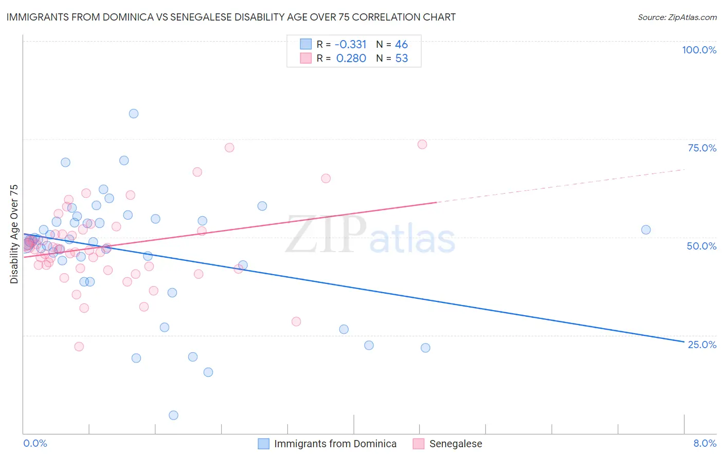 Immigrants from Dominica vs Senegalese Disability Age Over 75