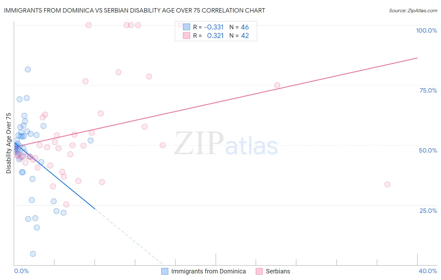 Immigrants from Dominica vs Serbian Disability Age Over 75