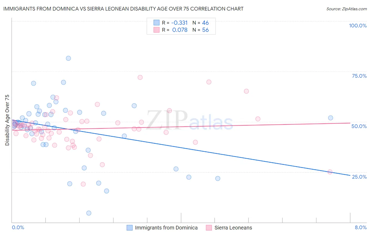 Immigrants from Dominica vs Sierra Leonean Disability Age Over 75