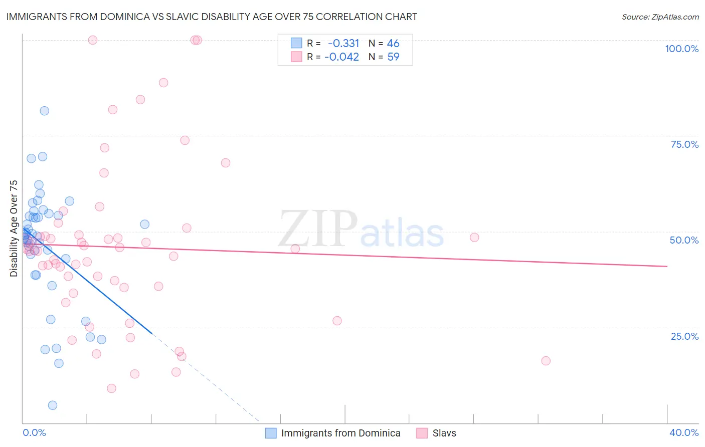 Immigrants from Dominica vs Slavic Disability Age Over 75