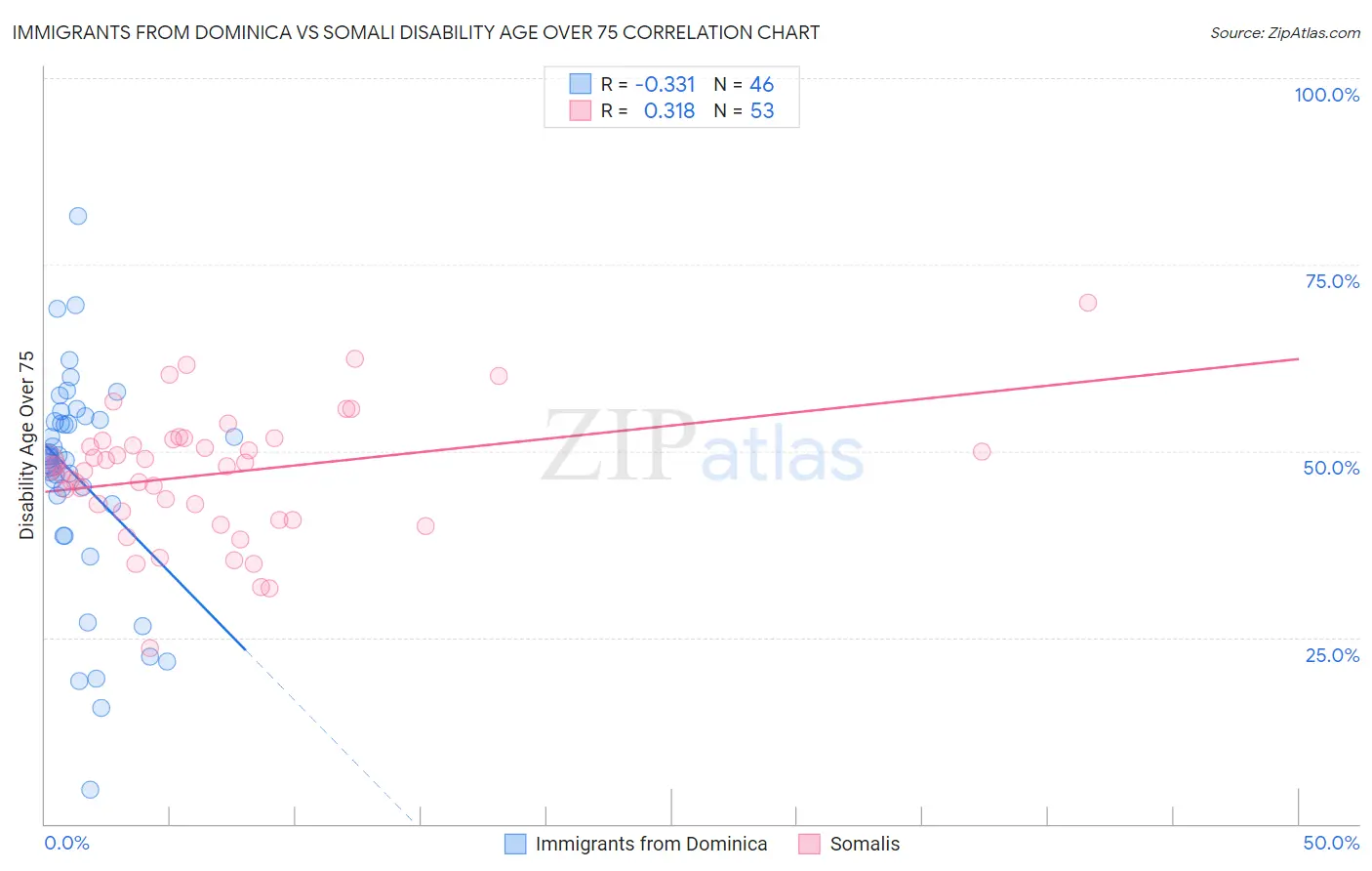 Immigrants from Dominica vs Somali Disability Age Over 75
