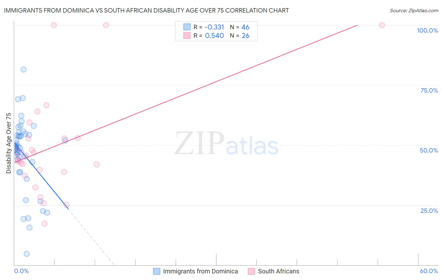 Immigrants from Dominica vs South African Disability Age Over 75
