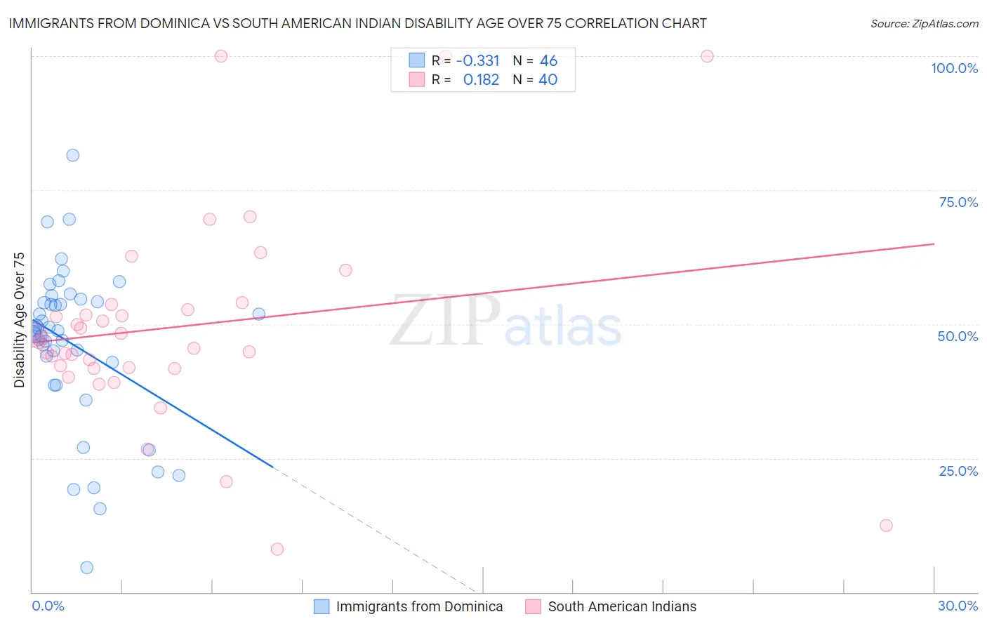 Immigrants from Dominica vs South American Indian Disability Age Over 75