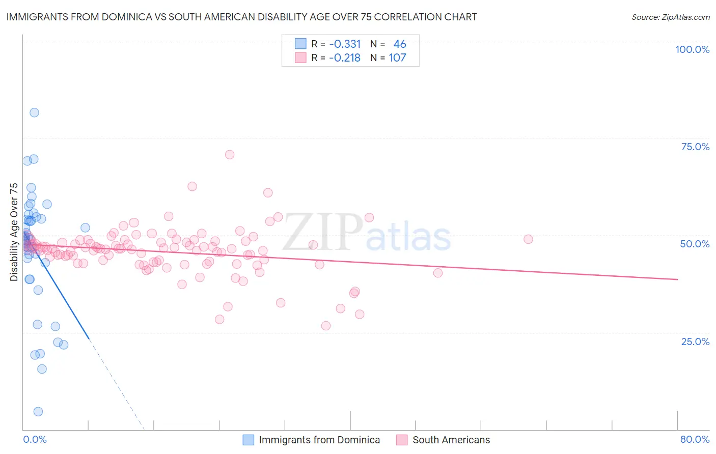 Immigrants from Dominica vs South American Disability Age Over 75
