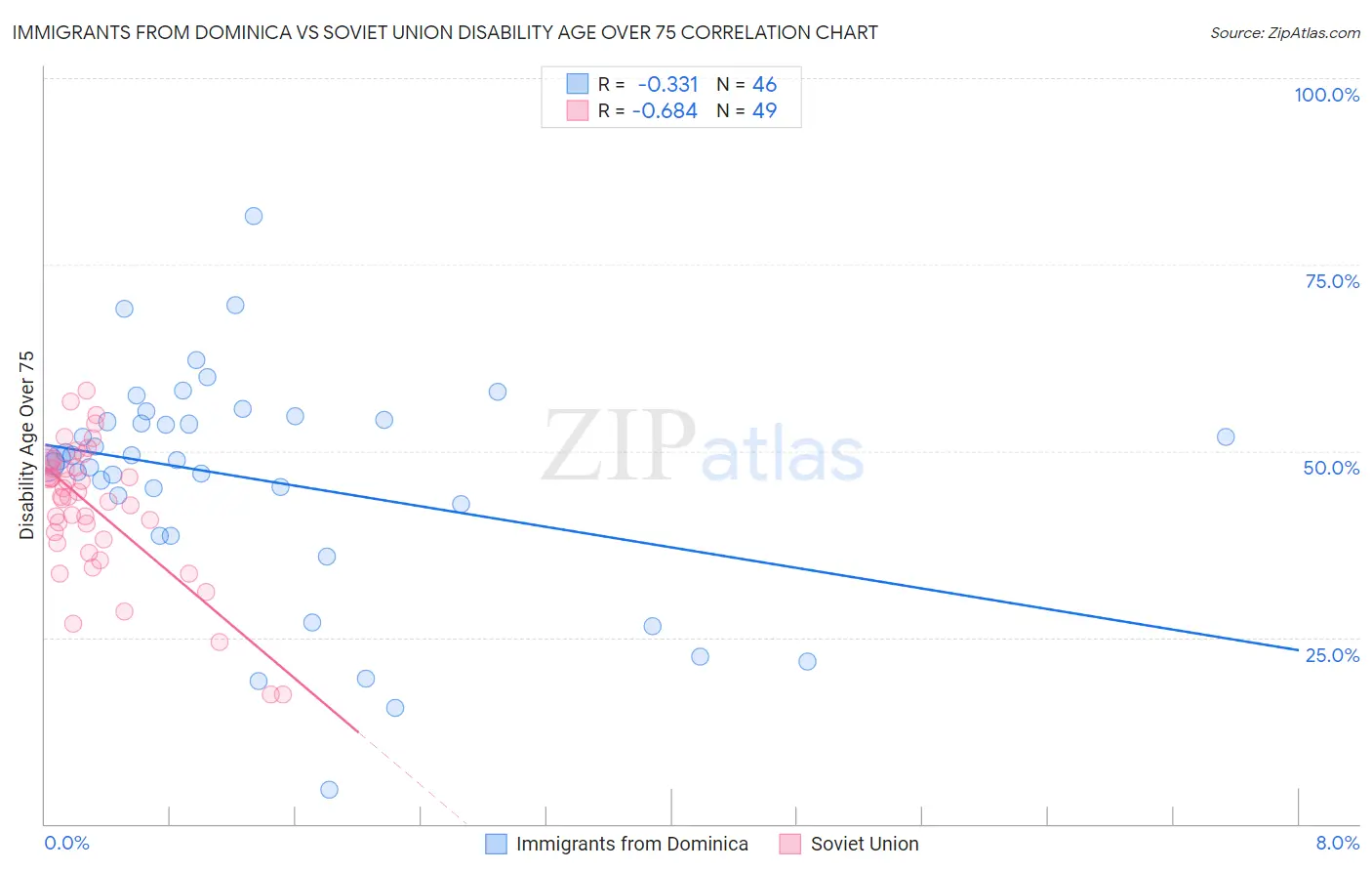 Immigrants from Dominica vs Soviet Union Disability Age Over 75