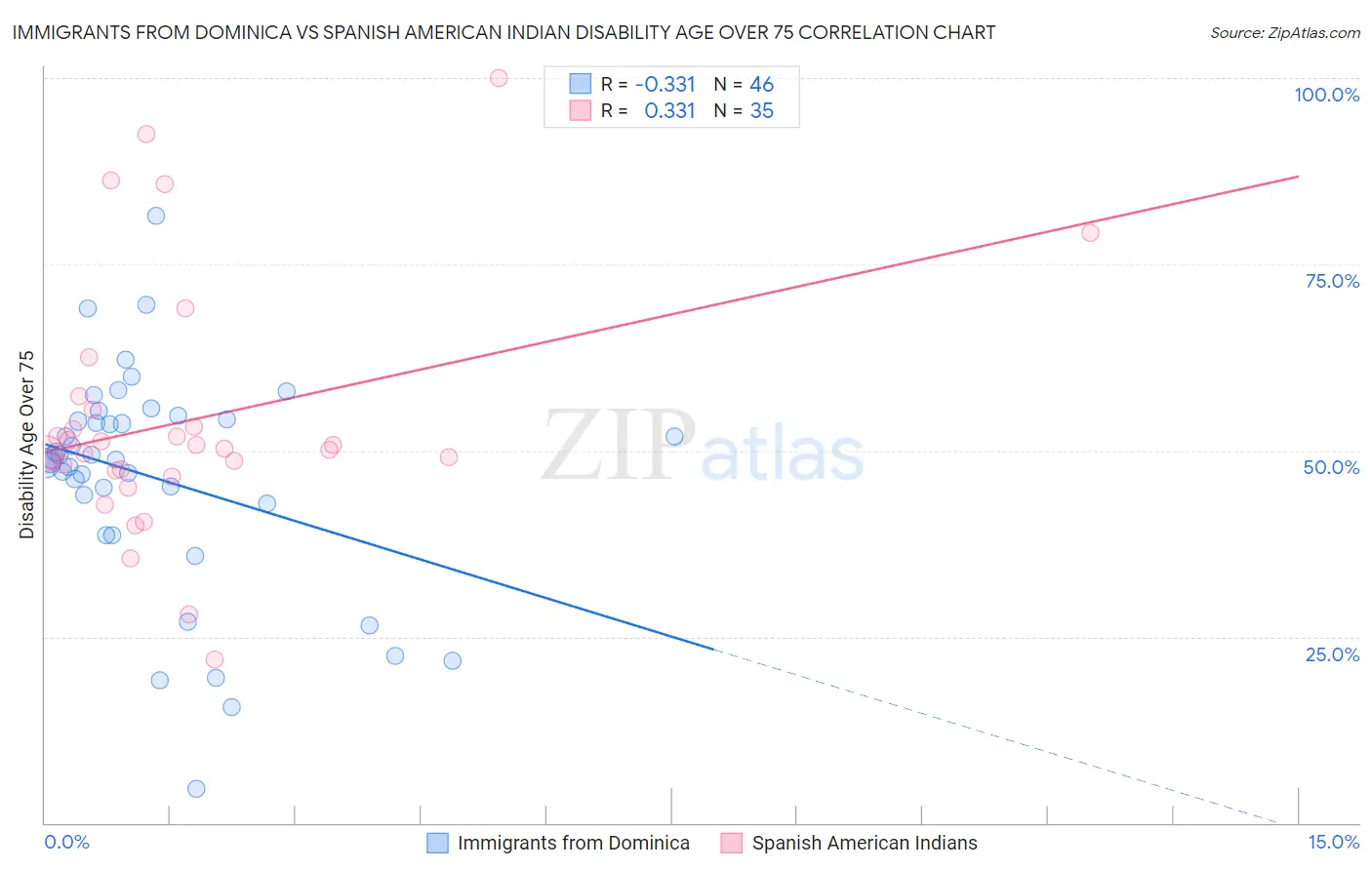 Immigrants from Dominica vs Spanish American Indian Disability Age Over 75