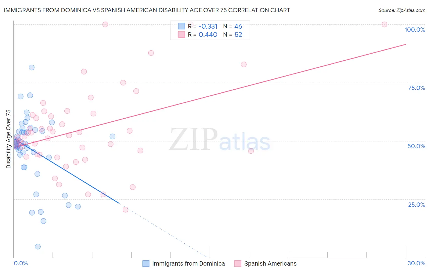 Immigrants from Dominica vs Spanish American Disability Age Over 75