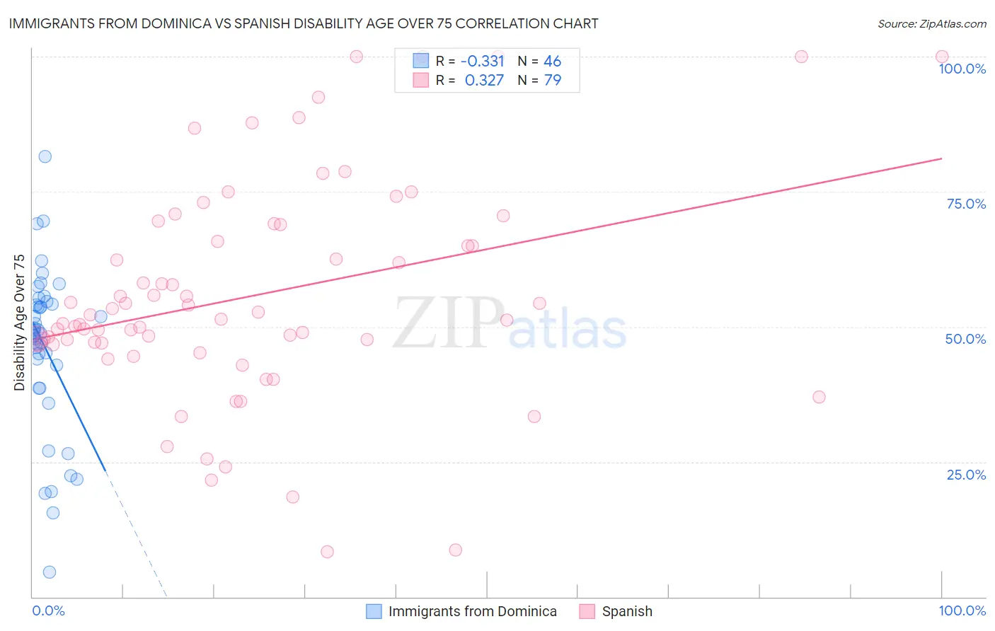 Immigrants from Dominica vs Spanish Disability Age Over 75