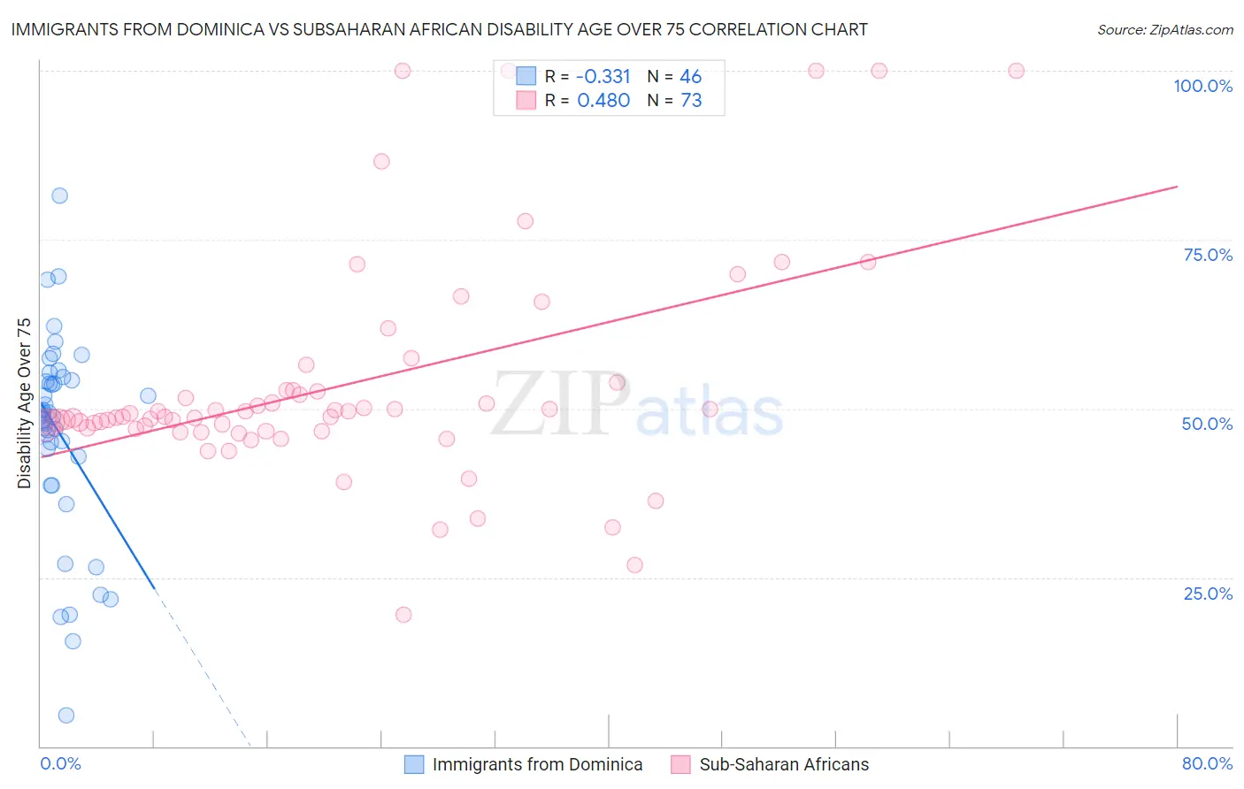 Immigrants from Dominica vs Subsaharan African Disability Age Over 75