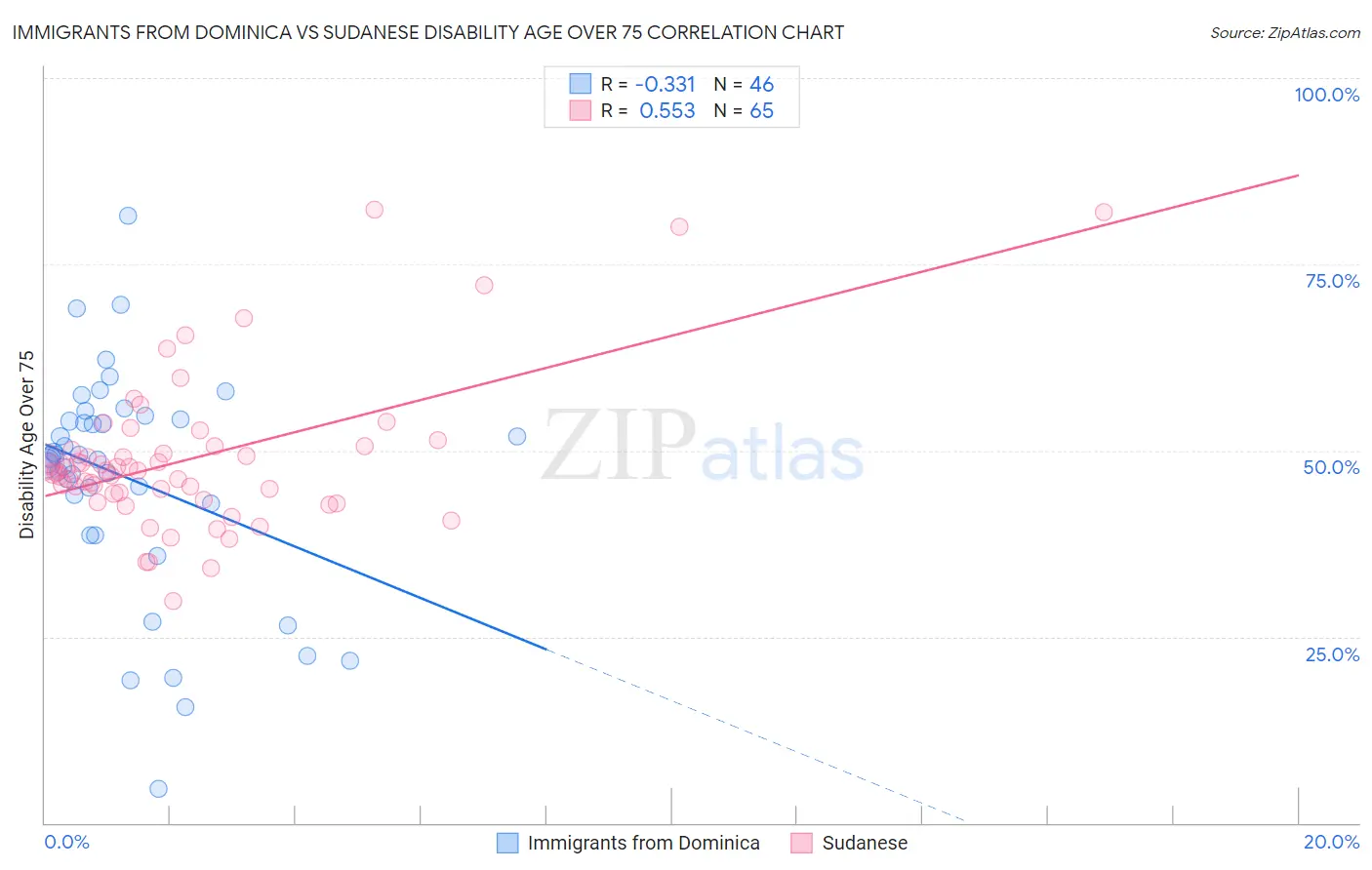 Immigrants from Dominica vs Sudanese Disability Age Over 75