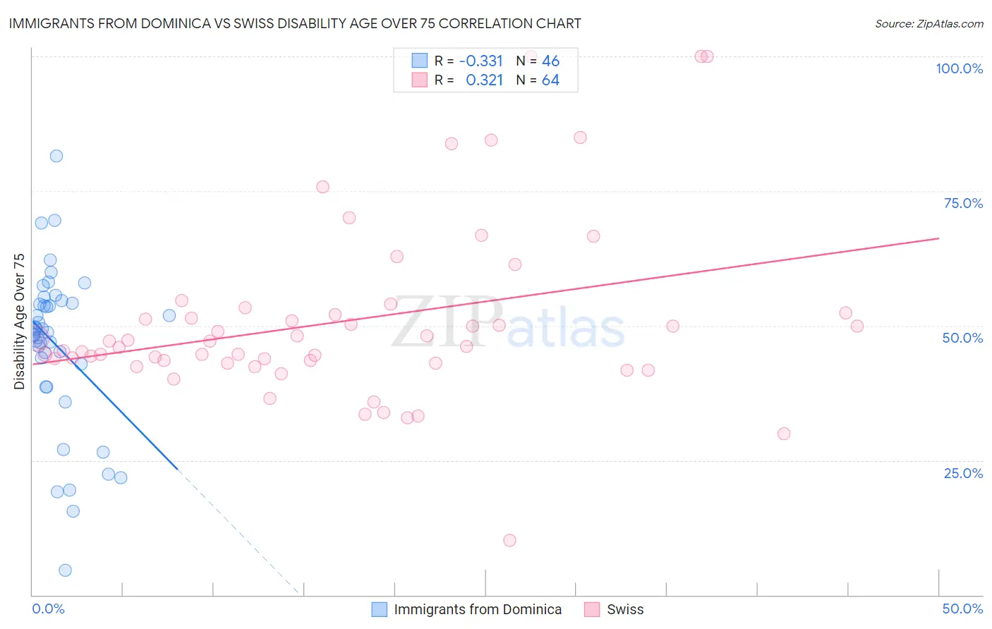 Immigrants from Dominica vs Swiss Disability Age Over 75