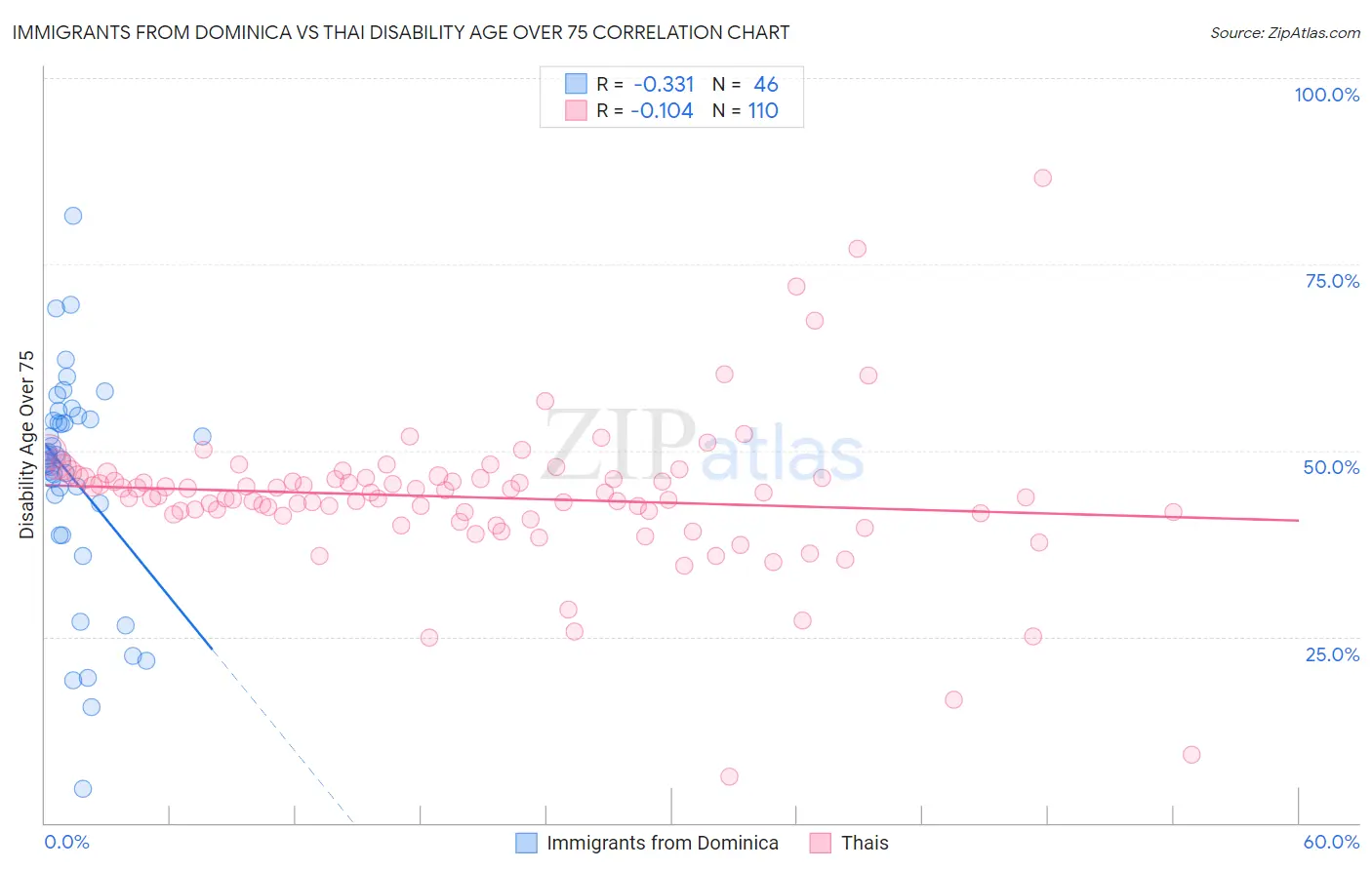 Immigrants from Dominica vs Thai Disability Age Over 75