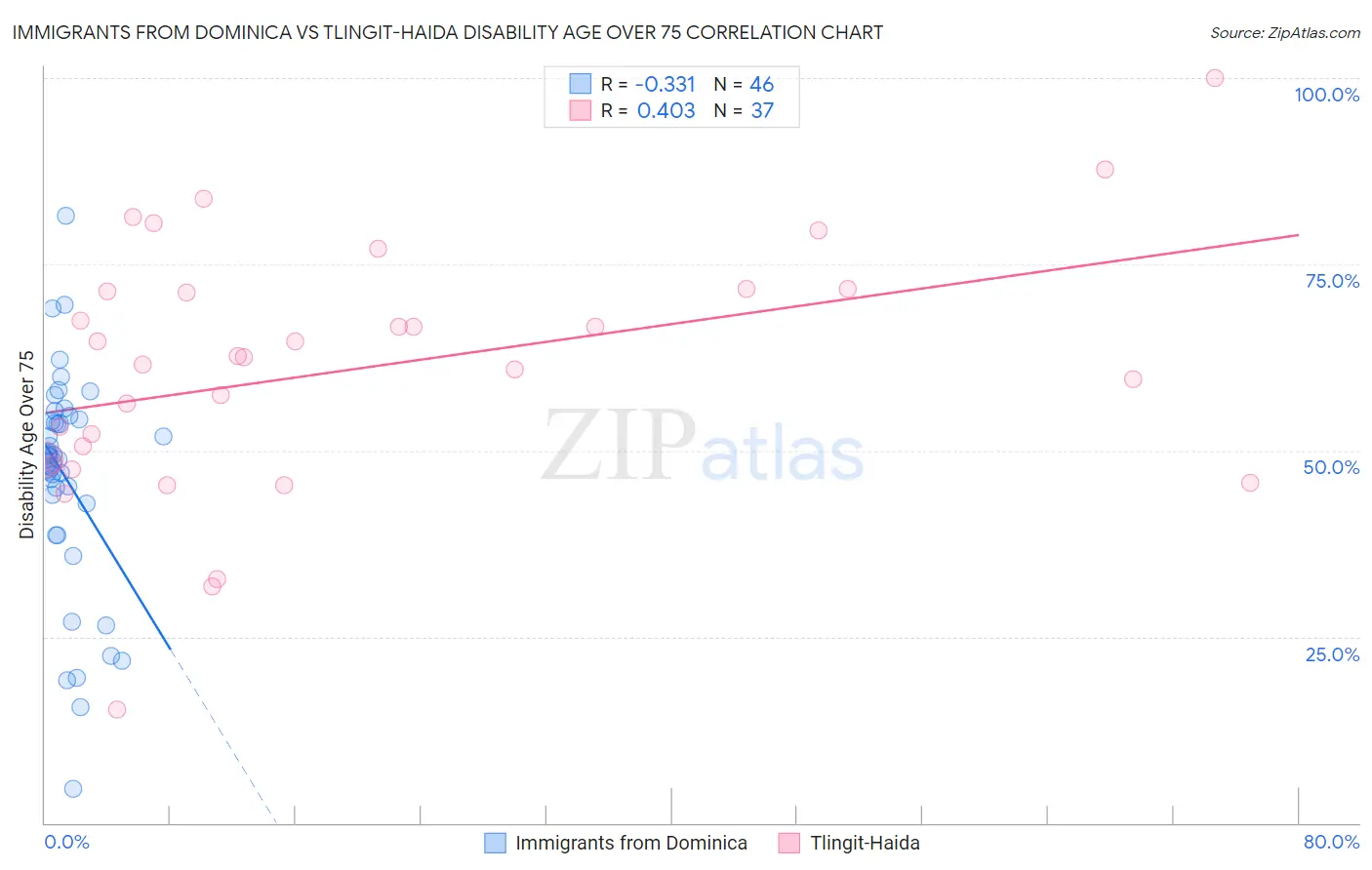 Immigrants from Dominica vs Tlingit-Haida Disability Age Over 75