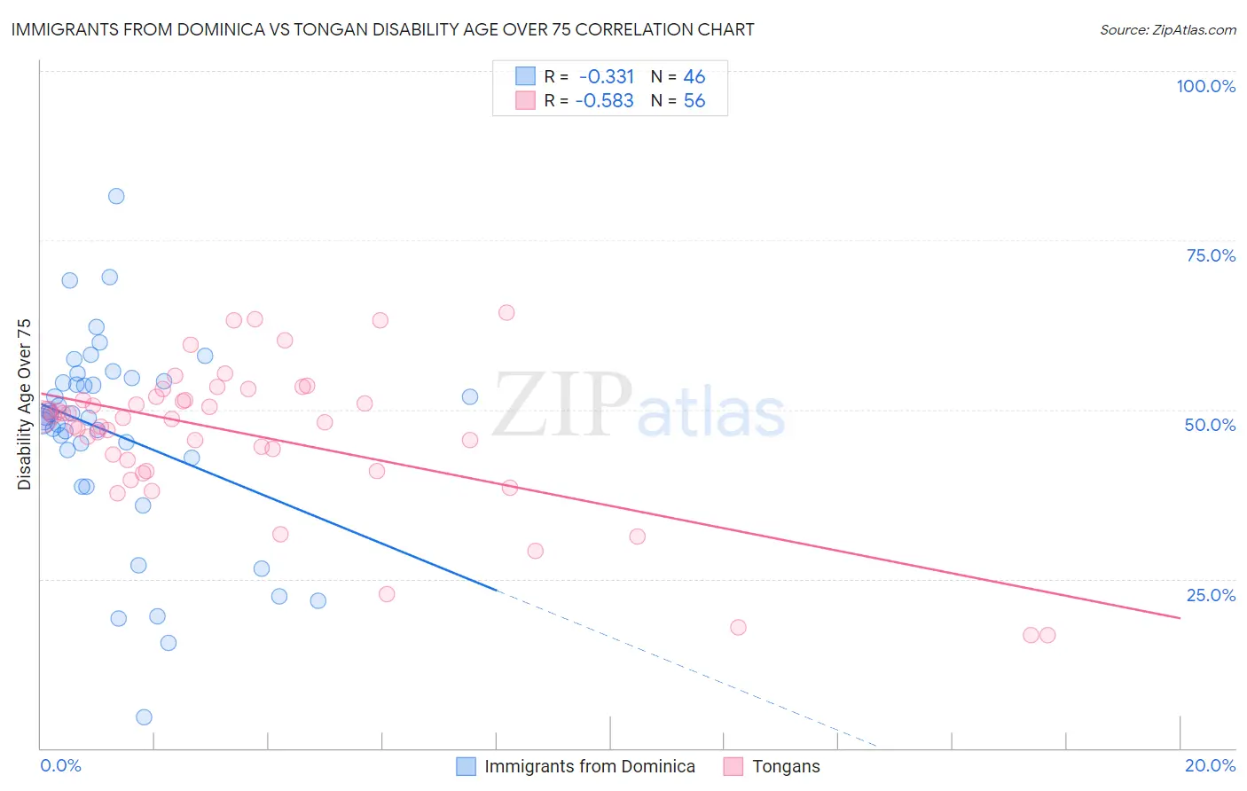 Immigrants from Dominica vs Tongan Disability Age Over 75
