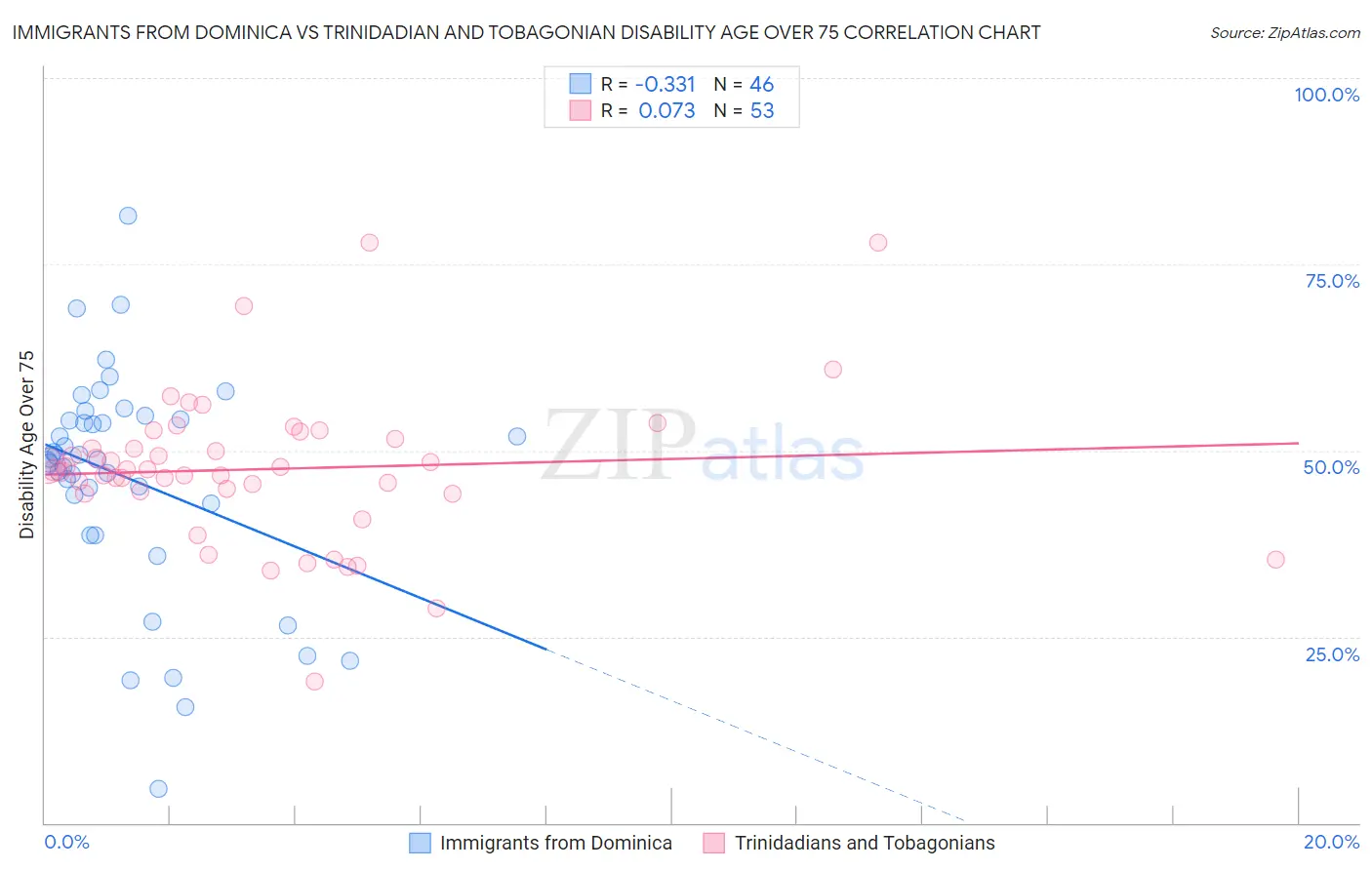 Immigrants from Dominica vs Trinidadian and Tobagonian Disability Age Over 75