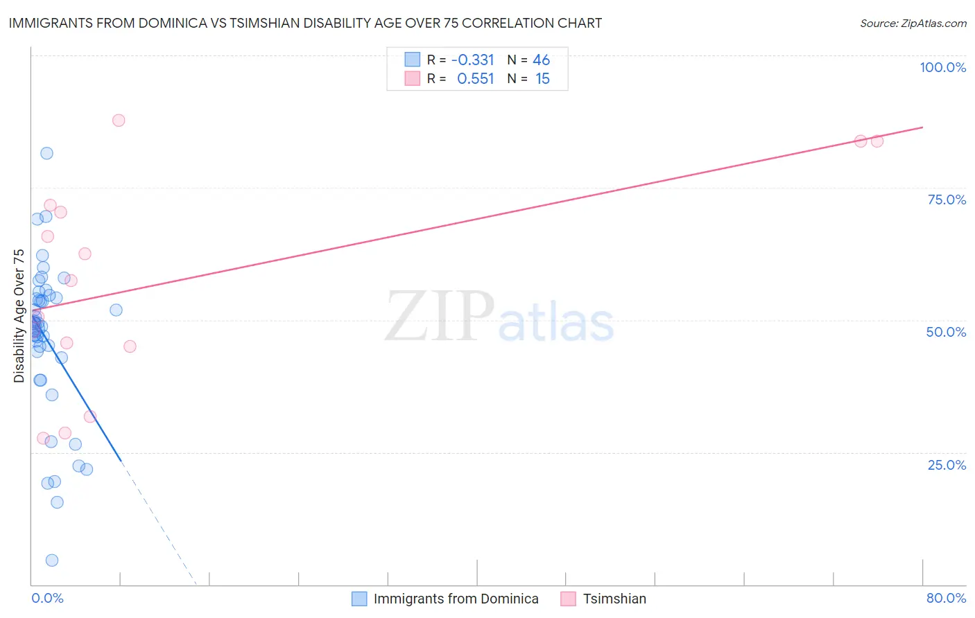 Immigrants from Dominica vs Tsimshian Disability Age Over 75