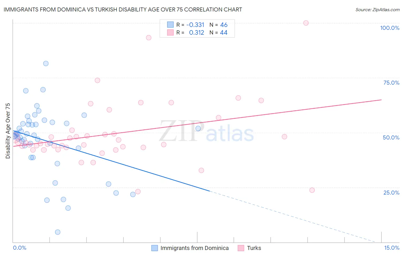 Immigrants from Dominica vs Turkish Disability Age Over 75