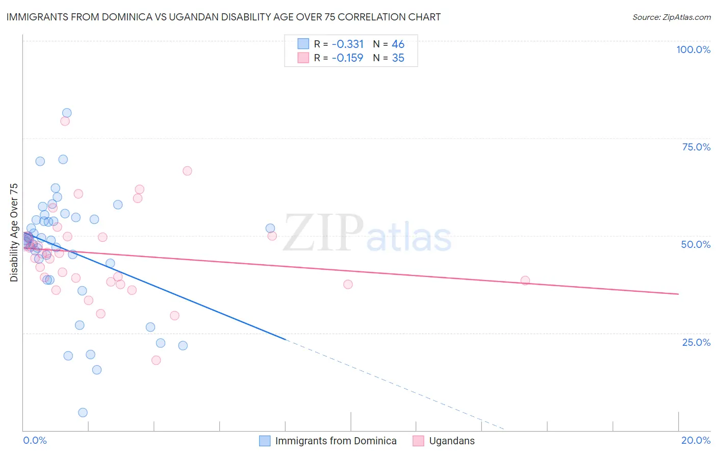 Immigrants from Dominica vs Ugandan Disability Age Over 75