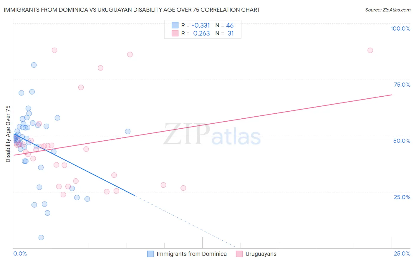 Immigrants from Dominica vs Uruguayan Disability Age Over 75