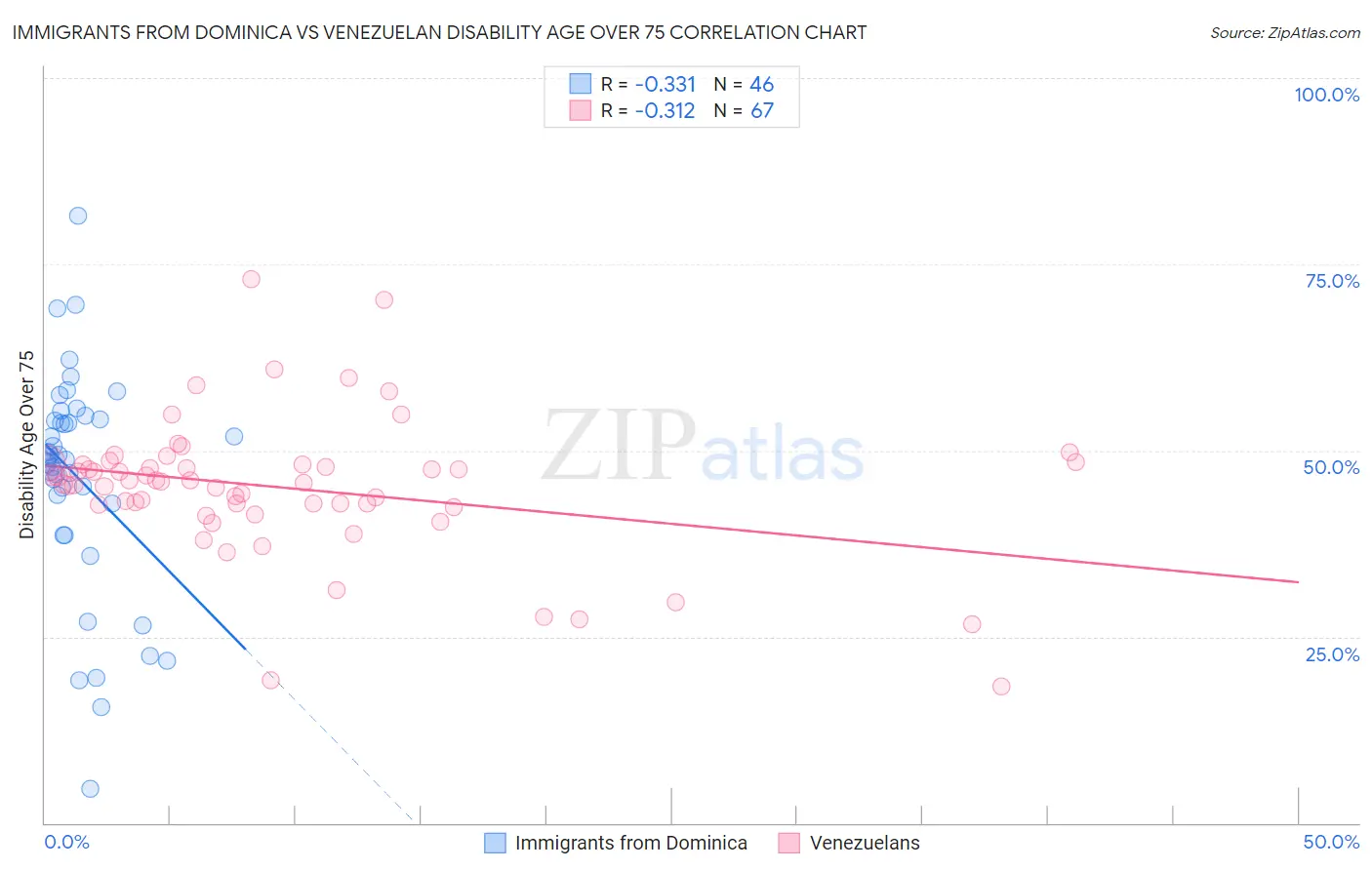 Immigrants from Dominica vs Venezuelan Disability Age Over 75