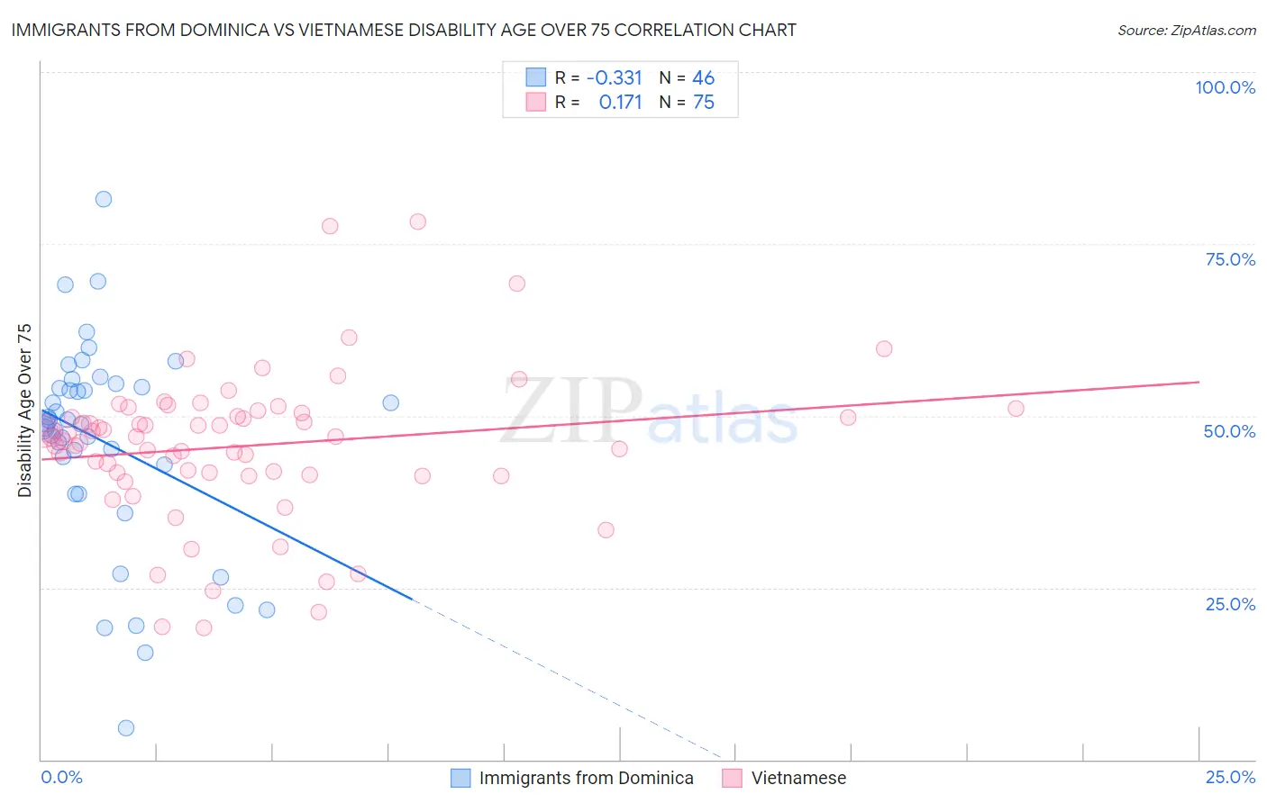 Immigrants from Dominica vs Vietnamese Disability Age Over 75