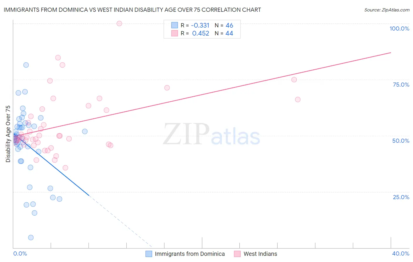 Immigrants from Dominica vs West Indian Disability Age Over 75