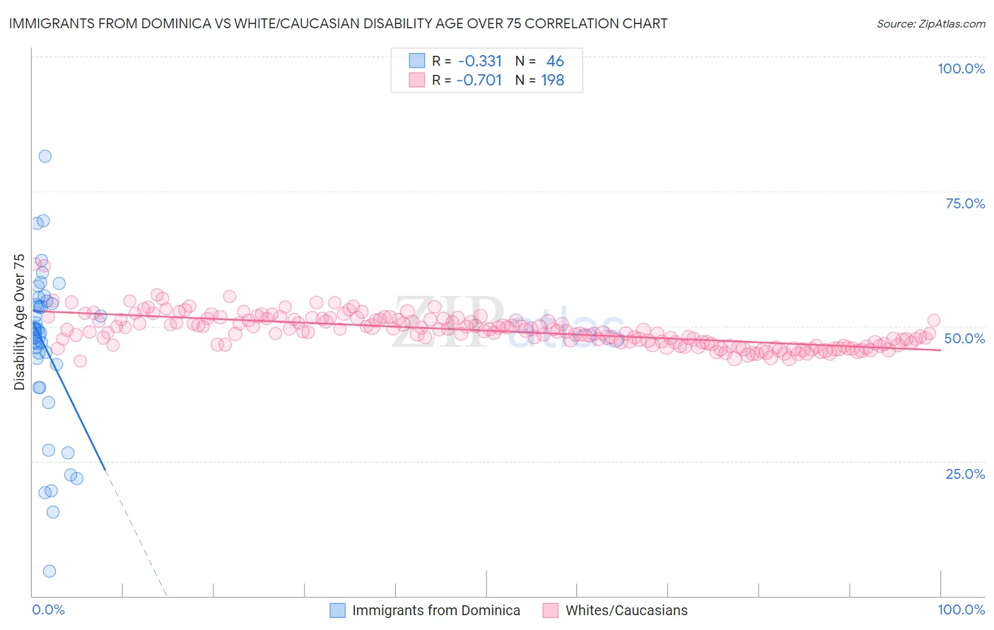 Immigrants from Dominica vs White/Caucasian Disability Age Over 75
