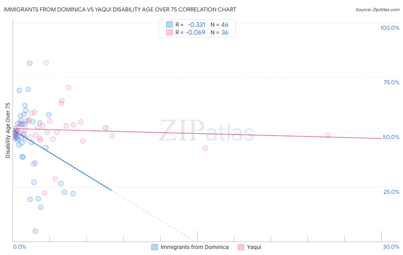 Immigrants from Dominica vs Yaqui Disability Age Over 75