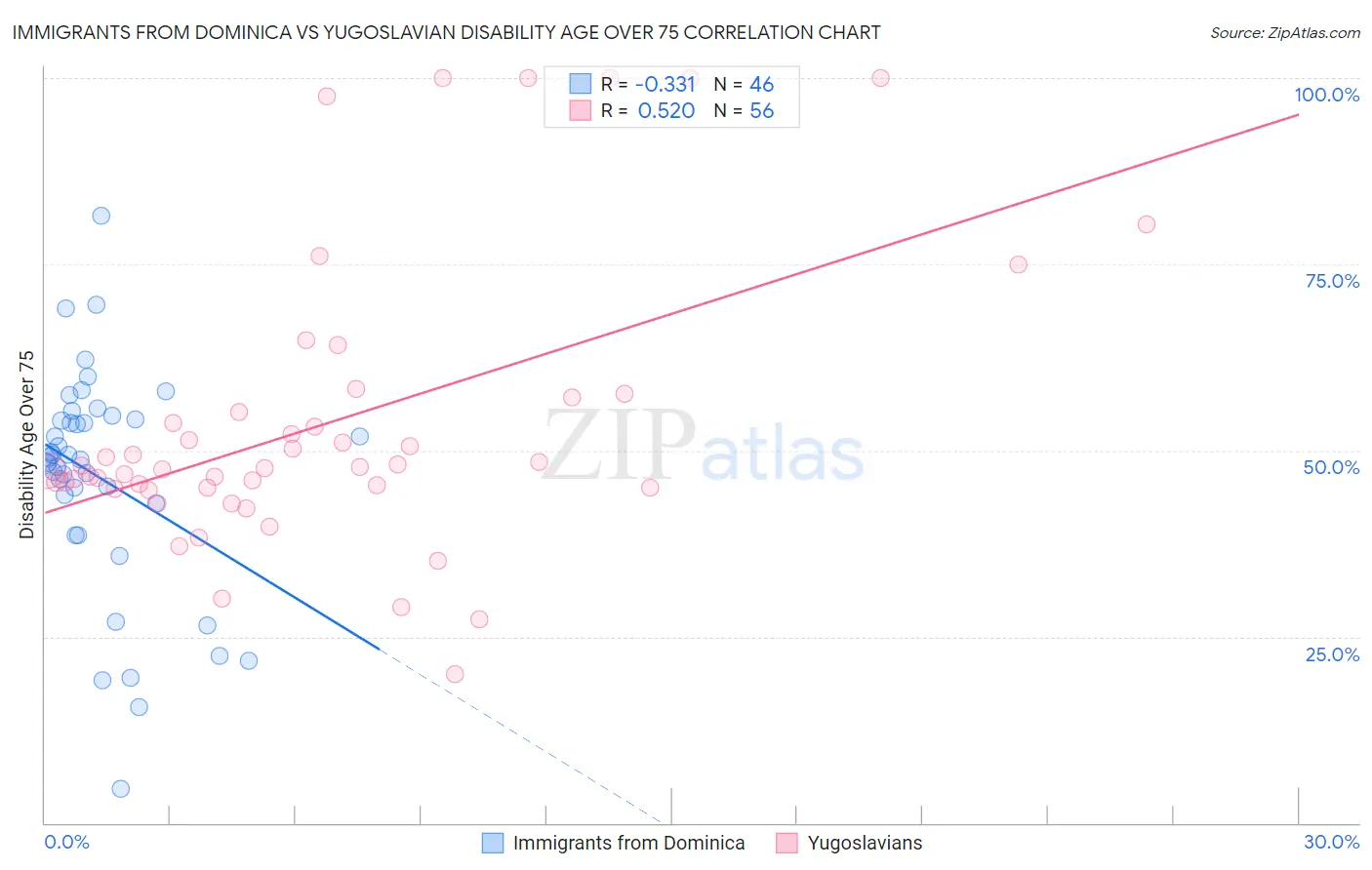Immigrants from Dominica vs Yugoslavian Disability Age Over 75
