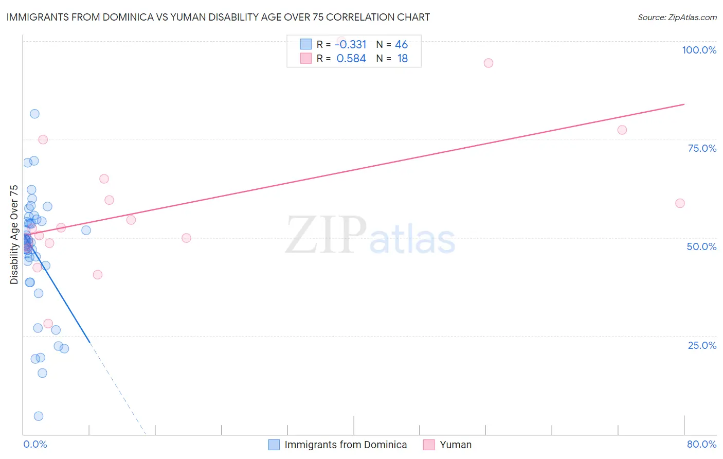 Immigrants from Dominica vs Yuman Disability Age Over 75