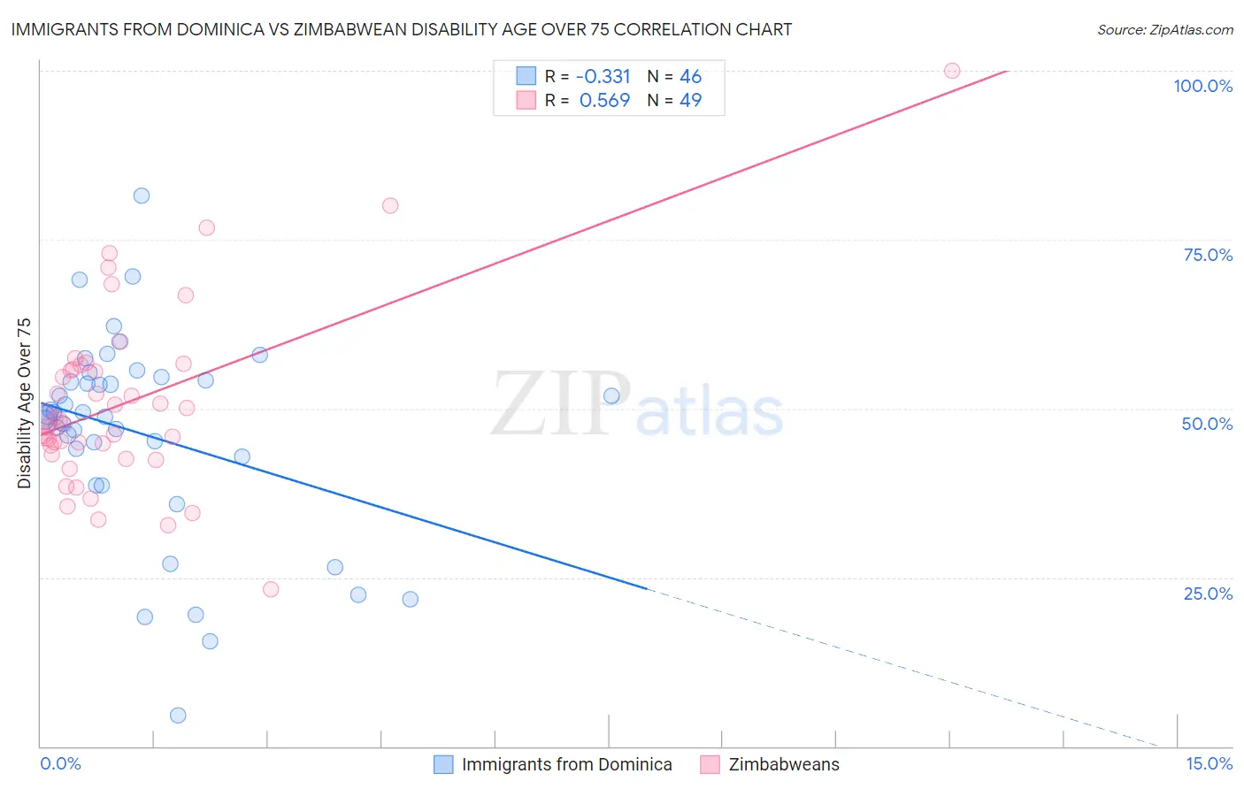 Immigrants from Dominica vs Zimbabwean Disability Age Over 75